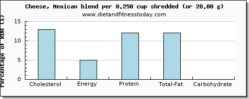 cholesterol and nutritional content in mexican cheese